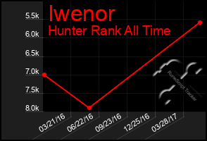 Total Graph of Iwenor