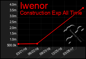 Total Graph of Iwenor