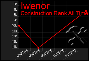Total Graph of Iwenor