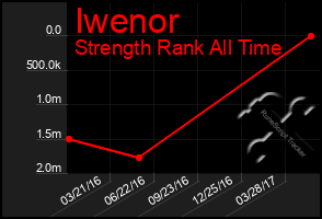 Total Graph of Iwenor