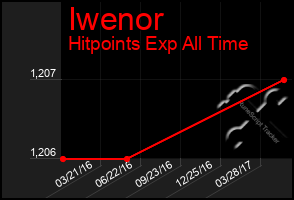 Total Graph of Iwenor