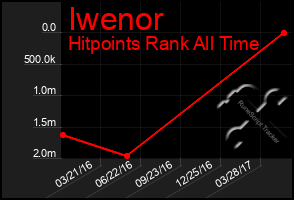 Total Graph of Iwenor