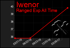 Total Graph of Iwenor