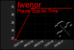 Total Graph of Iwenor