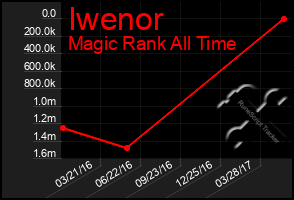 Total Graph of Iwenor
