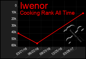 Total Graph of Iwenor