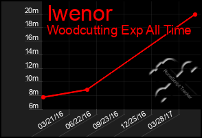 Total Graph of Iwenor