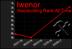 Total Graph of Iwenor