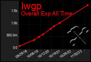 Total Graph of Iwgp