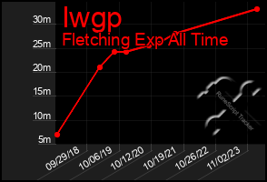 Total Graph of Iwgp