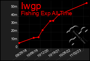 Total Graph of Iwgp