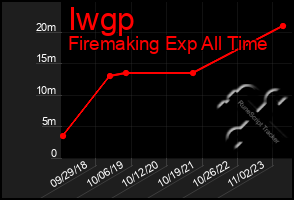 Total Graph of Iwgp