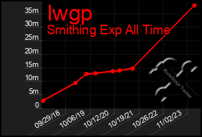 Total Graph of Iwgp