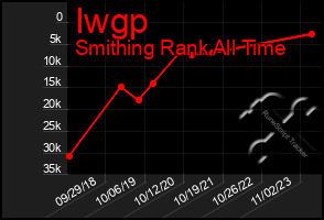 Total Graph of Iwgp