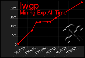 Total Graph of Iwgp