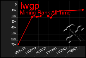 Total Graph of Iwgp