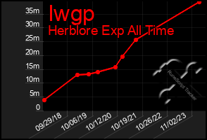 Total Graph of Iwgp