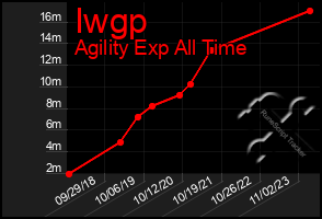 Total Graph of Iwgp