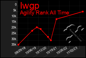 Total Graph of Iwgp