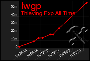 Total Graph of Iwgp