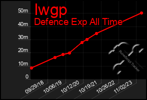 Total Graph of Iwgp