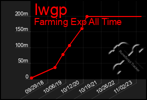 Total Graph of Iwgp