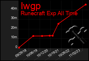 Total Graph of Iwgp