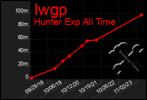 Total Graph of Iwgp