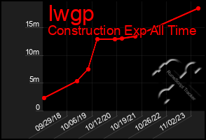 Total Graph of Iwgp