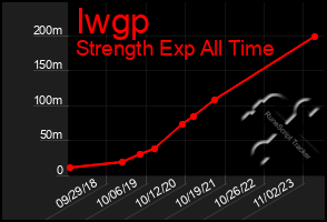 Total Graph of Iwgp