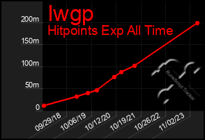 Total Graph of Iwgp