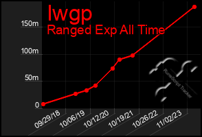 Total Graph of Iwgp