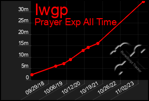 Total Graph of Iwgp