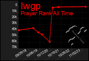 Total Graph of Iwgp