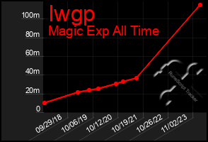 Total Graph of Iwgp