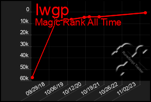 Total Graph of Iwgp