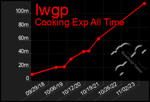 Total Graph of Iwgp