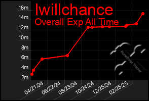 Total Graph of Iwillchance