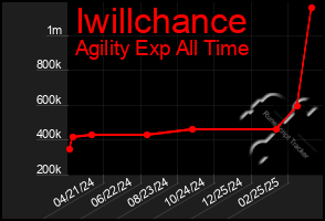 Total Graph of Iwillchance