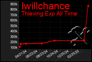 Total Graph of Iwillchance