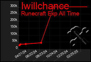 Total Graph of Iwillchance