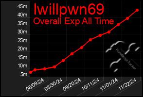 Total Graph of Iwillpwn69