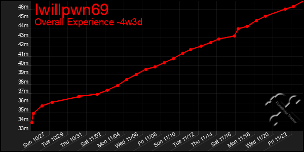 Last 31 Days Graph of Iwillpwn69