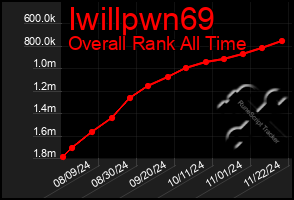 Total Graph of Iwillpwn69