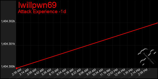 Last 24 Hours Graph of Iwillpwn69