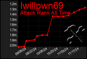 Total Graph of Iwillpwn69