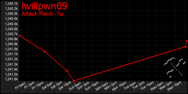 Last 7 Days Graph of Iwillpwn69