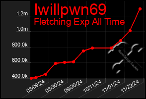 Total Graph of Iwillpwn69