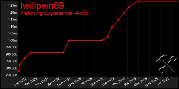 Last 31 Days Graph of Iwillpwn69