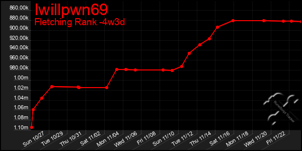 Last 31 Days Graph of Iwillpwn69